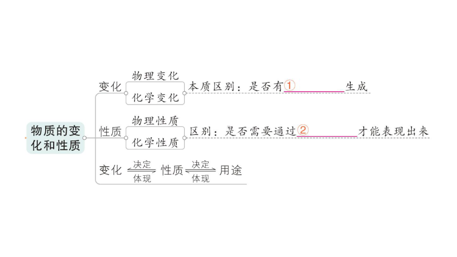 初中化学新人教版九年级上册第一单元 走进化学世界复习提升作业课件2024秋.pptx_第2页