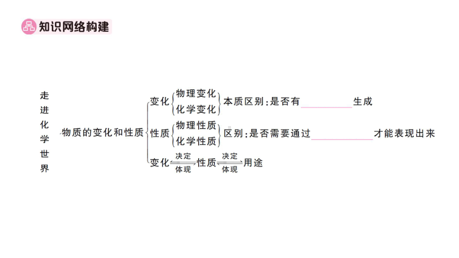 初中化学新人教版九年级上册第一单元 走进化学世界复习训练作业课件（2024秋）.pptx_第2页