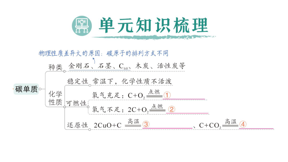 初中化学新人教版九年级上册第六单元 碳和碳的氧化物复习提升作业课件2024秋.pptx_第2页