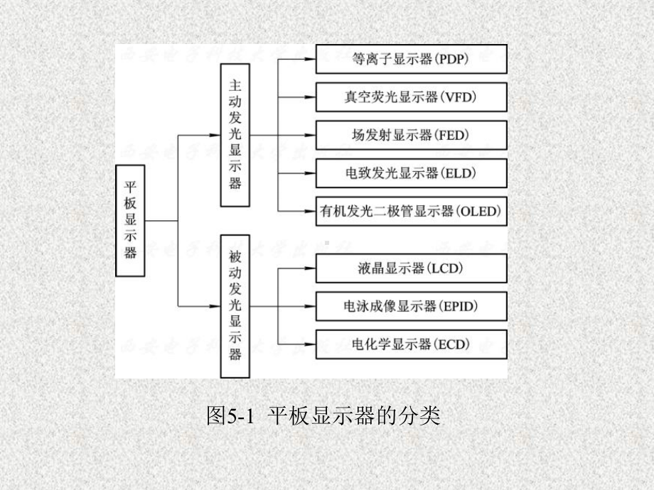 《电视原理与现代电视系统》课件第5章.ppt_第3页