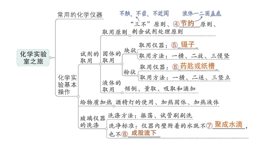 初中化学新科粤版九年级上册第一单元 大家都来学化学复习提升作业课件2024秋.pptx_第3页