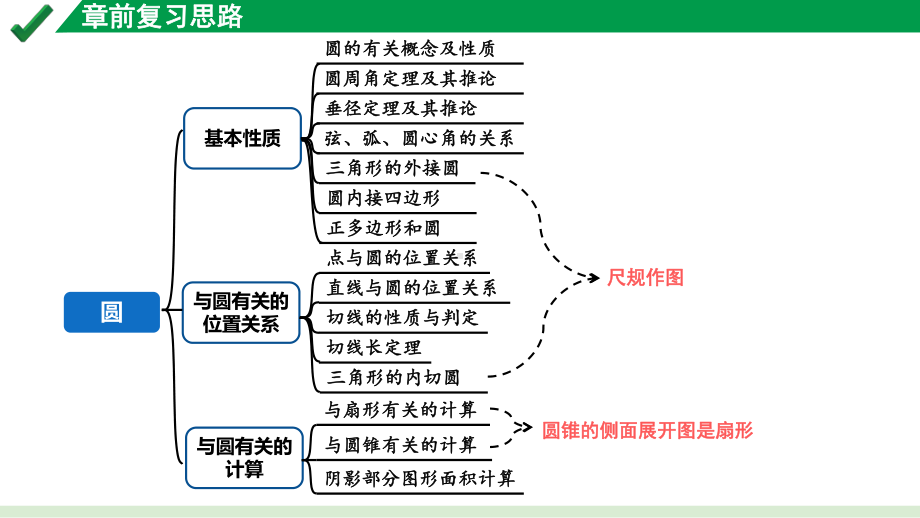 2024成都中考数学第一轮专题复习之第六章 第一节 圆的有关概念及性质 教学课件.pptx_第1页