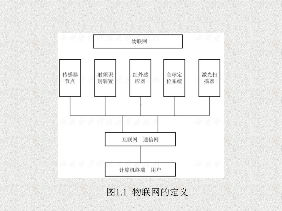 《物联网工程导论》课件第1章.ppt_第3页