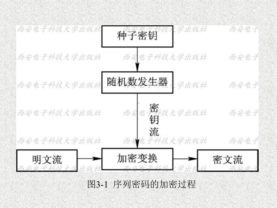 《密码学基础》课件第3章.ppt_第3页