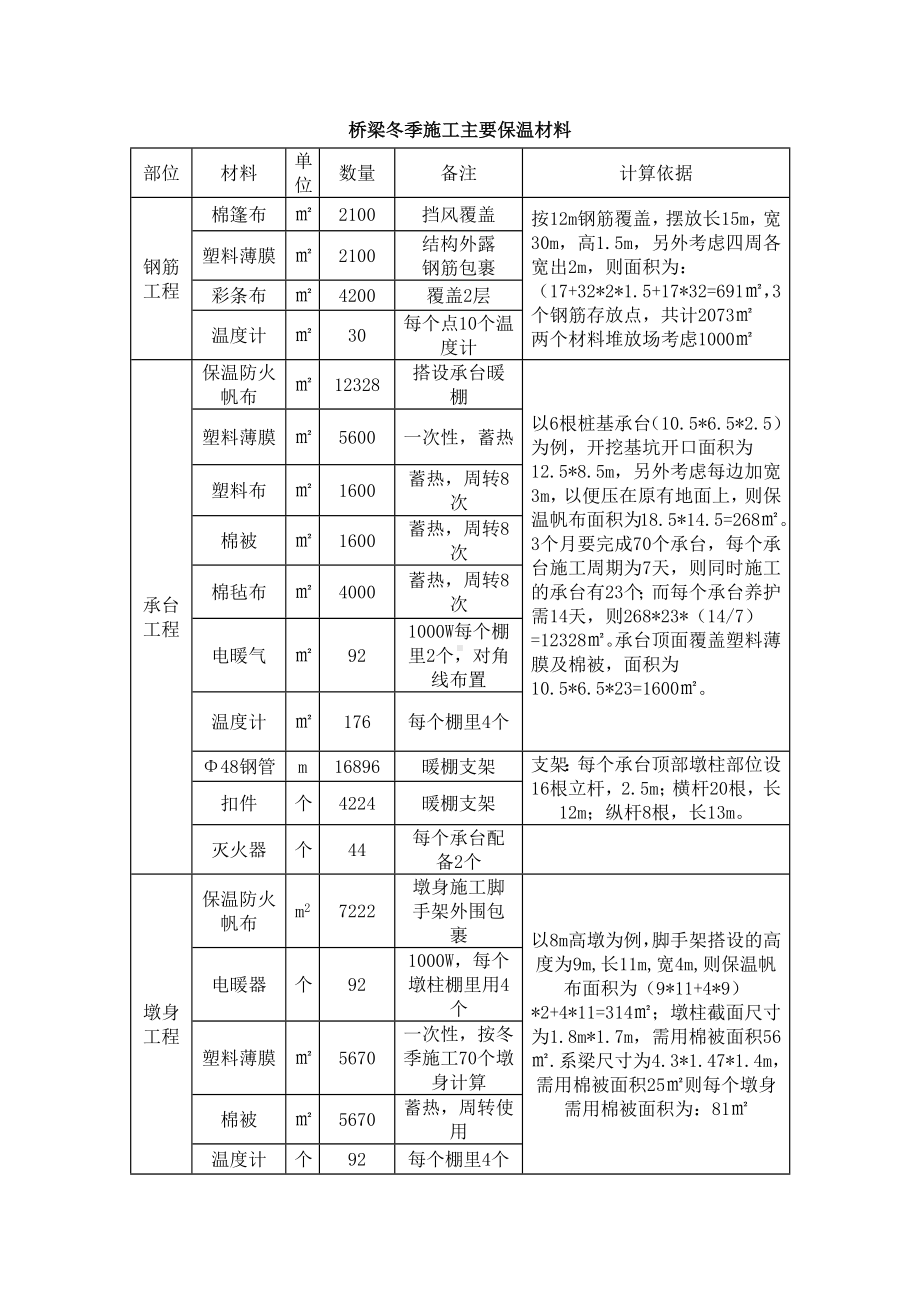 桥梁冬季施工主要保温材料.docx_第1页