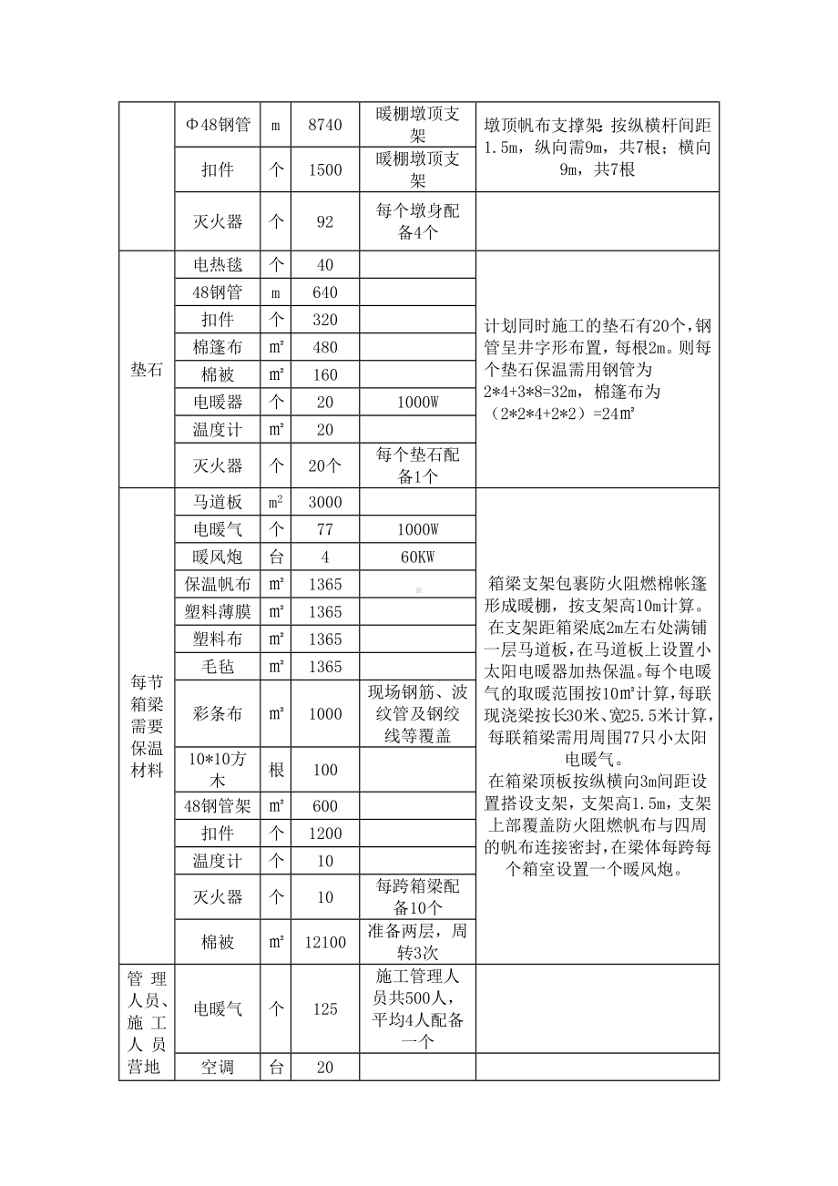 桥梁冬季施工主要保温材料.docx_第2页