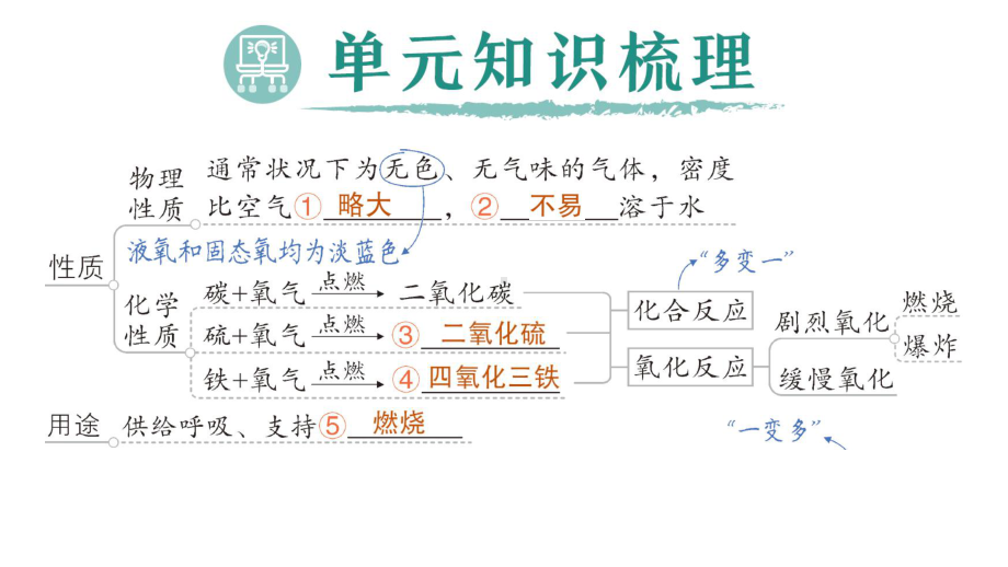 初中化学新科粤版九年级上册第三单元 维持生命的物质——氧气、水复习提升作业课件2024秋.pptx_第2页