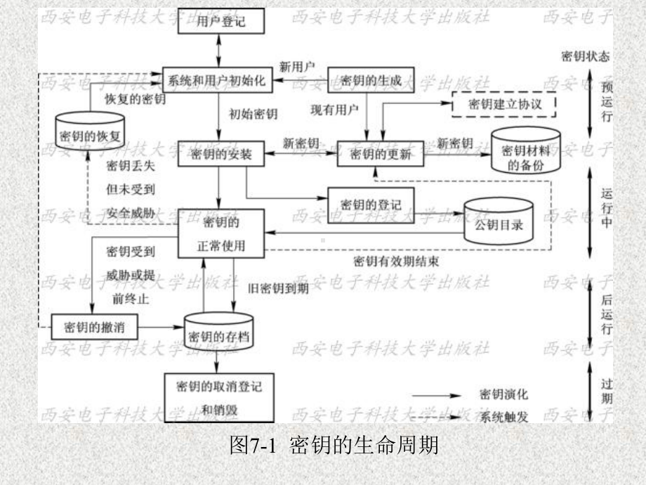 《密码学基础》课件第7章.ppt_第3页