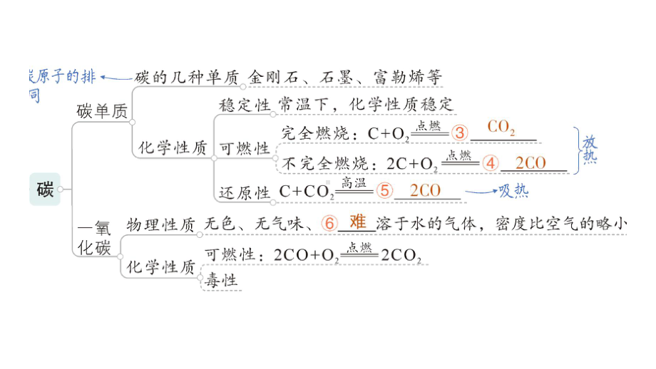 初中化学新科粤版九年级上册第五单元 燃料与二氧化碳复习提升作业课件2024秋.pptx_第3页