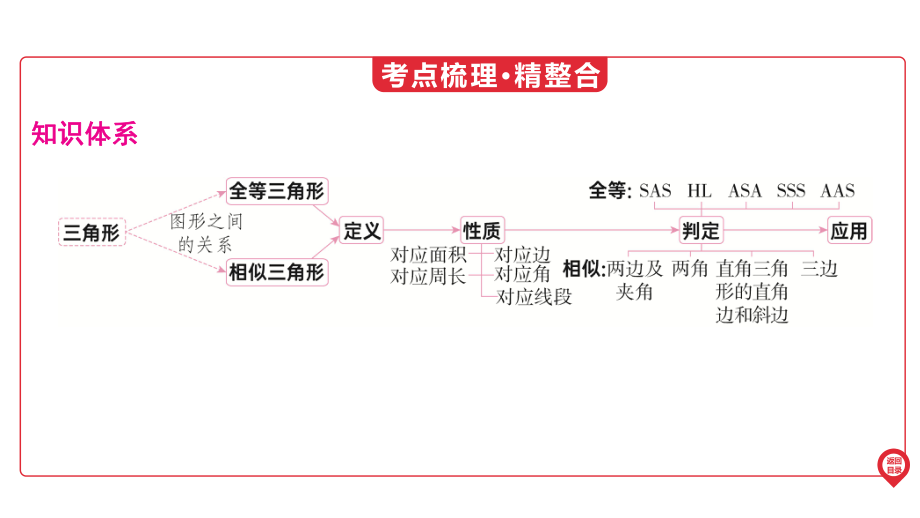 2025年广东中考数学第一部分 中考考点精准解读第4章　第17讲　全等、相似三角形的性质与判断.pptx_第3页