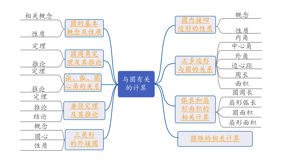 2024海南中考数学二轮重点专题研究 第25课时与圆有关的计算（课件）.pptx_第2页