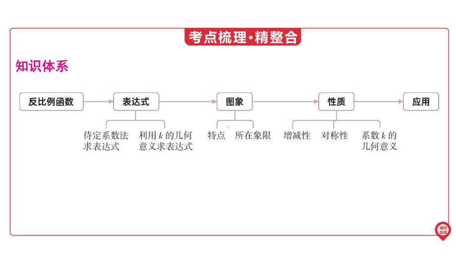 2025年广东中考数学第一部分 中考考点精准解读第3章　第10讲　反比例函数的图象与性质.pptx_第3页