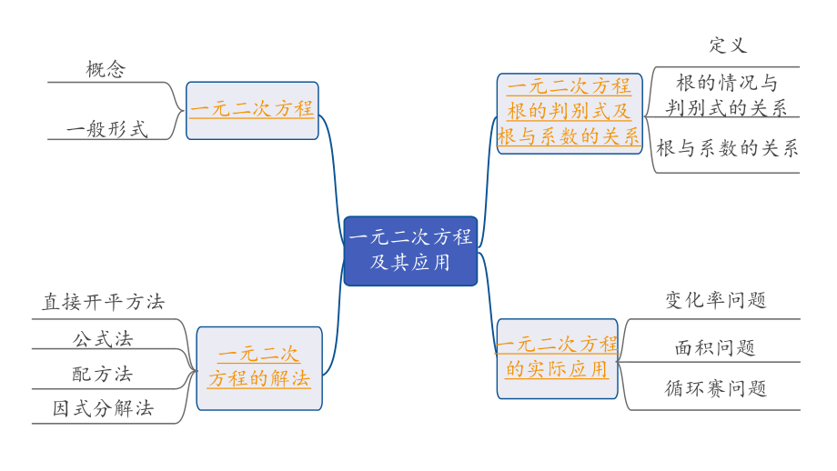 2024海南中考数学二轮重点专题研究 第7课时一元二次方程及其应用（课件）.pptx_第2页