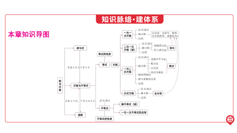 2025年广东中考数学第一部分 中考考点精准解读第2章　第5讲　方程(组)的概念及其解法(1).pptx_第2页