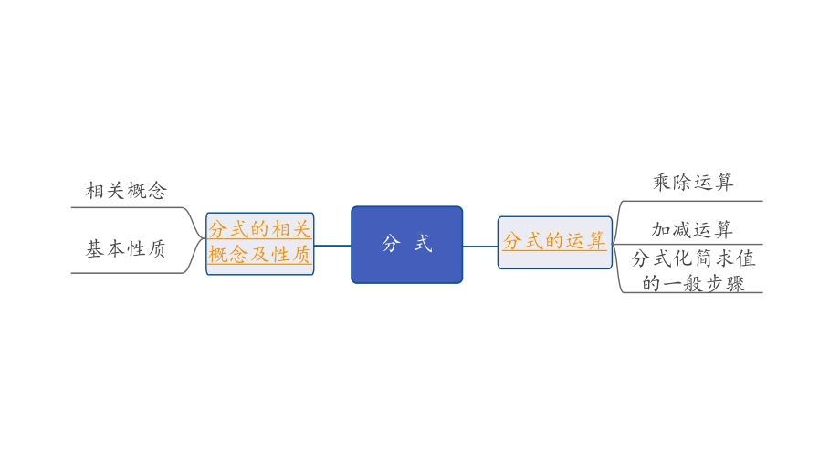 2024海南中考数学二轮重点专题研究 第5课时分　式（课件）.pptx_第2页