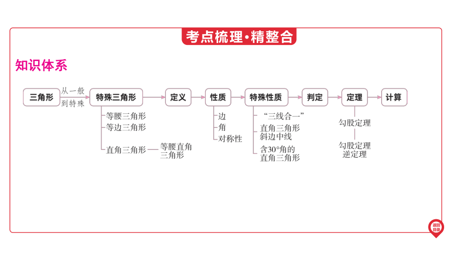 2025年广东中考数学第一部分 中考考点精准解读第4章　第16讲　特殊三角形(1).pptx_第3页