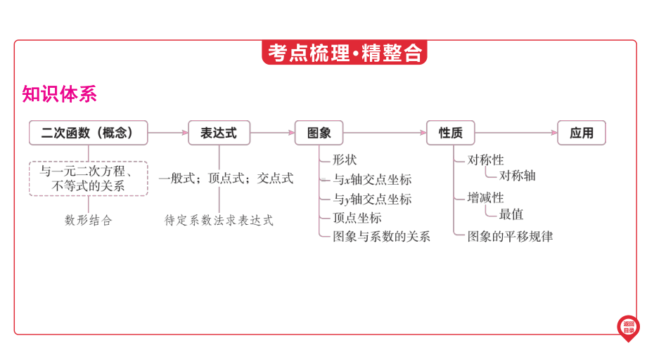 2025年广东中考数学第一部分 中考考点精准解读第3章　第11讲　二次函数的图像与性质.pptx_第3页