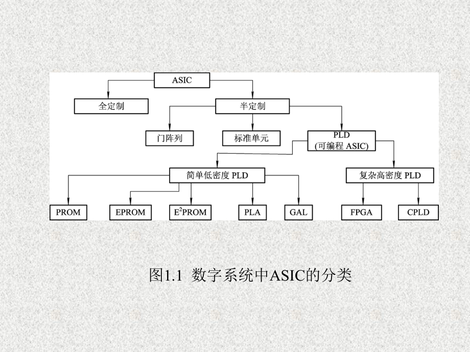 《基于FPGA的现代数字系统设计》课件第1章.ppt_第3页