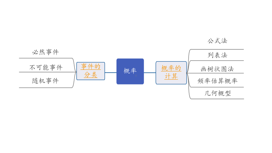 2024海南中考数学二轮重点专题研究 第32课时概　率（课件）.pptx_第2页