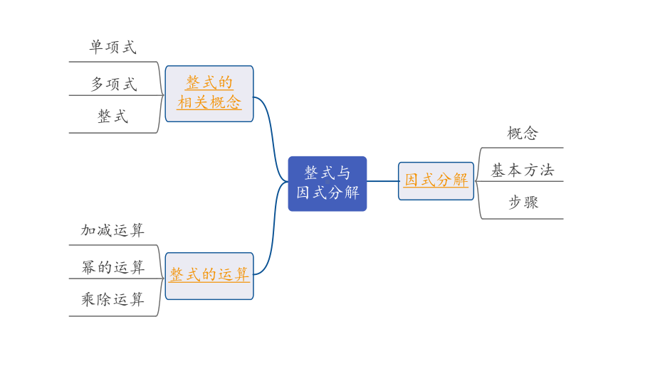 2024海南中考数学二轮重点专题研究 第4课时整式与因式分解（课件）.pptx_第2页