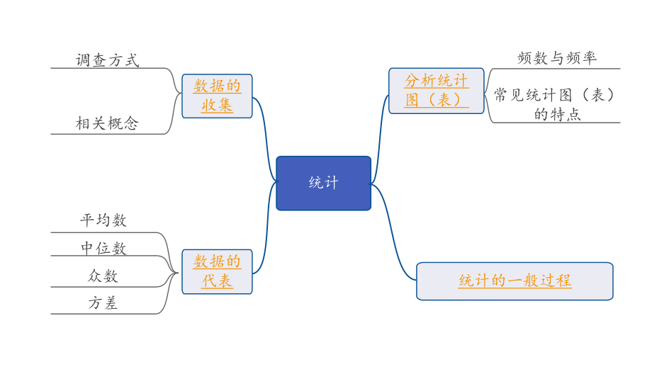 2024河北中考数学一轮中考考点研究 统计（课件）.pptx_第2页