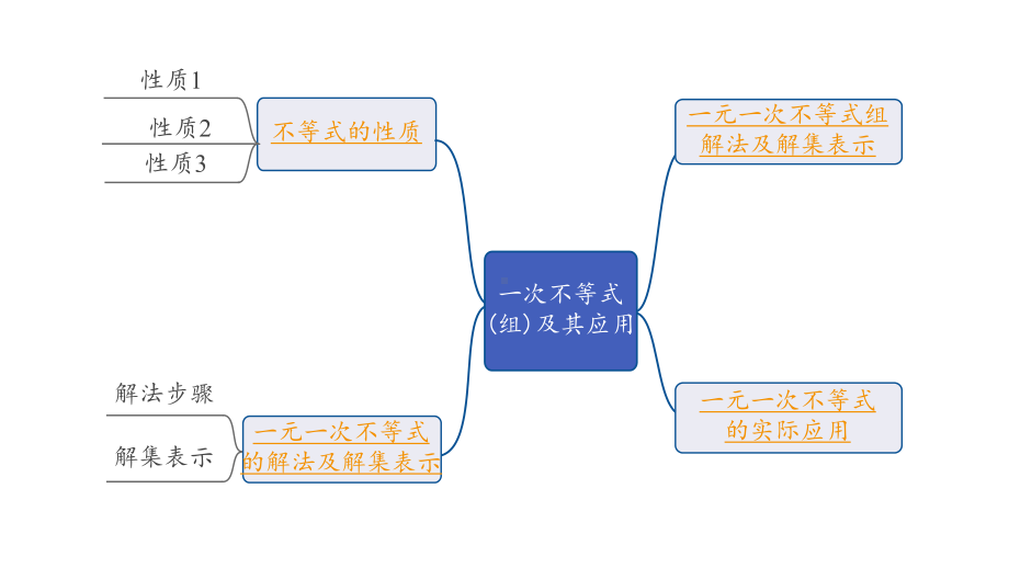 2024海南中考数学二轮重点专题研究 第9课时一次不等式(组)及其应用（课件）.pptx_第2页