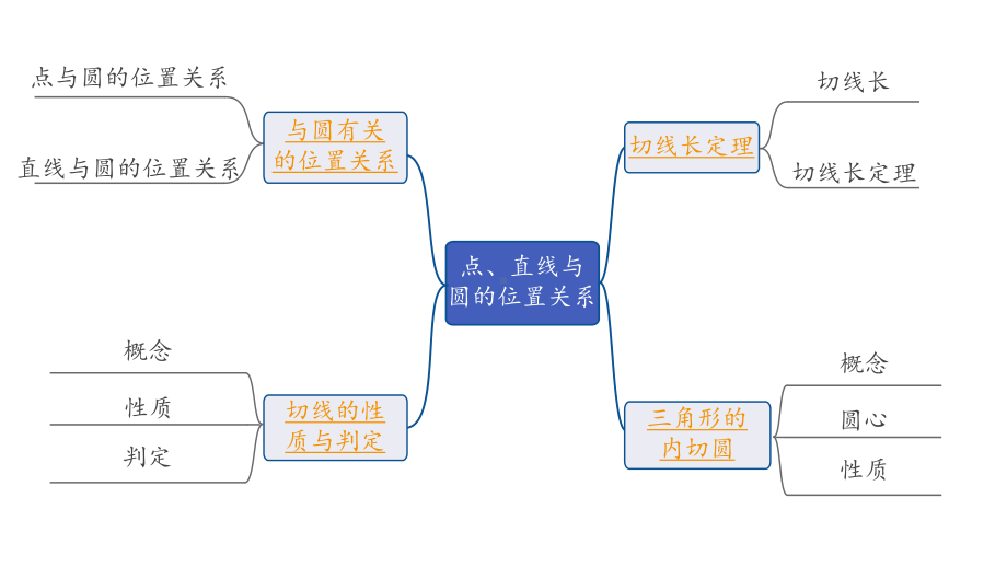 2024海南中考数学二轮重点专题研究 第26课时点、直线与圆的位置关系（课件）.pptx_第2页