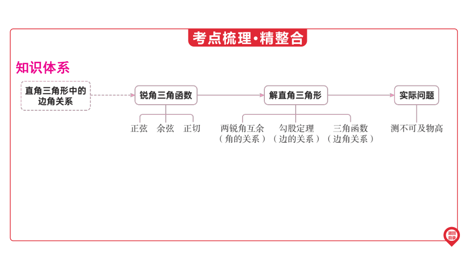 2025年广东中考数学第一部分 中考考点精准解读第4章　第18讲　锐角三角形函数及其应用.pptx_第3页