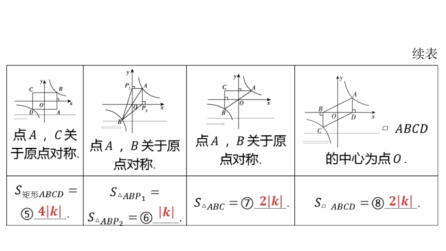 2024河南中考数学二轮复习微专题 反比例函数k的几何意义的相关计算 课件.pptx_第3页