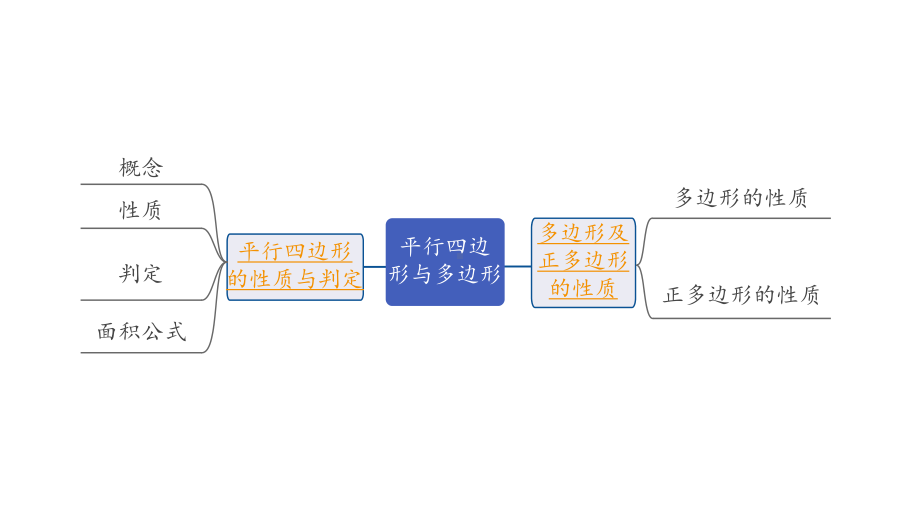 2024内蒙古中考数学一轮知识点复习 第24课时 平行四边形与多边形（课件）.pptx_第2页