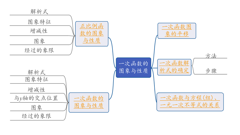 2024内蒙古中考数学一轮知识点复习 第11课时 一次函数的图象与性质（课件）.pptx_第2页