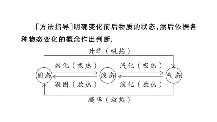 初中物理新人教版八年级上册第三章专题五 物态变化的辨析作业课件2024秋季.pptx_第2页