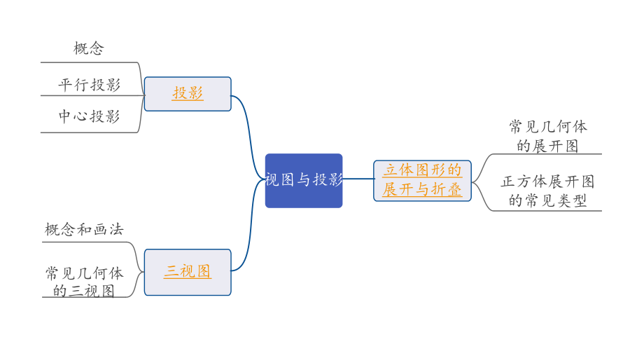 2024内蒙古中考数学一轮知识点复习 第31课时视图与投影（课件）.pptx_第2页