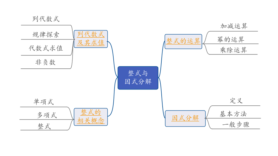 2024内蒙古中考数学一轮知识点复习 第4课时整式与因式分解（课件）.pptx_第2页