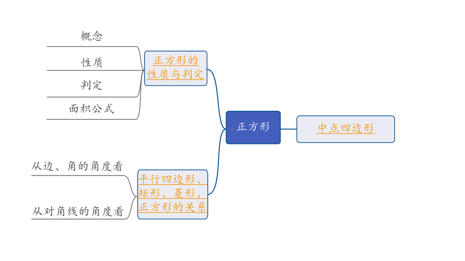 2024内蒙古中考数学一轮知识点复习 第27课时正方形（课件）.pptx_第2页