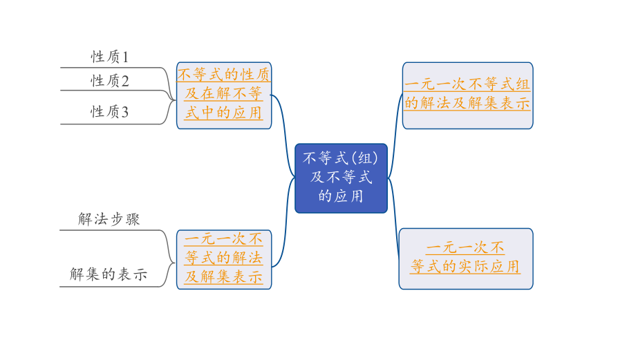 2024长沙中考数学一轮复习 第二单元 方程(组)与不等式(组) 第9课时 不等式(组)及不等式的应用（课件）.pptx_第2页