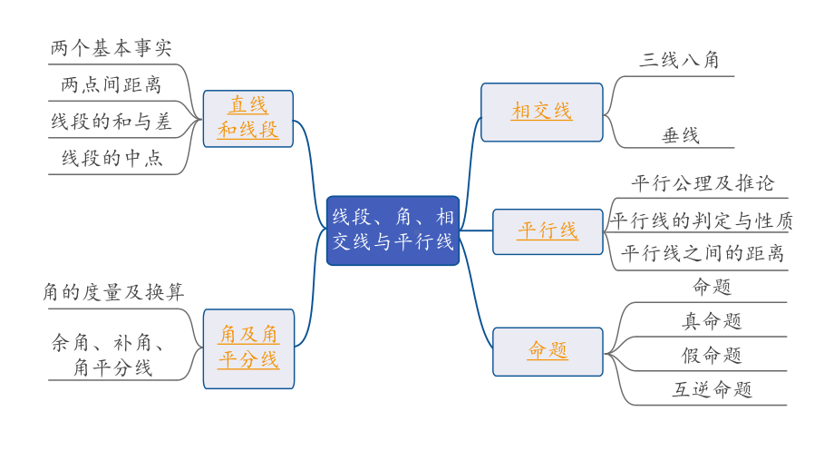 2024内蒙古中考数学一轮知识点复习 第18课时线段、角、相交线与平行线（课件）.pptx_第2页