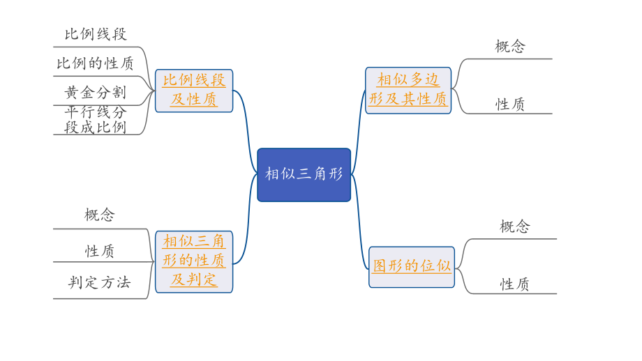 2024内蒙古中考数学一轮知识点复习 第22课时 相似三角形(含位似)（课件）.pptx_第2页