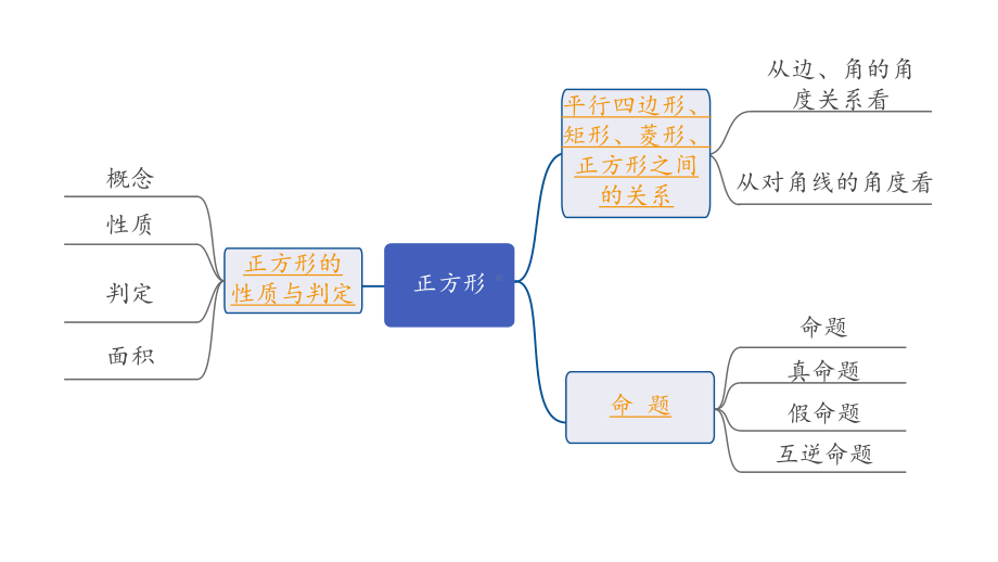 2024长沙中考数学一轮复习 第26课时正方形（课件）.pptx_第2页