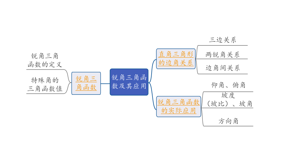 2024长沙中考数学一轮复习 第22课时 锐角三角函数及其应用（课件）.pptx_第2页