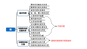 2024河南中考数学专题复习第六章 第一节 圆的基本性质 课件.pptx