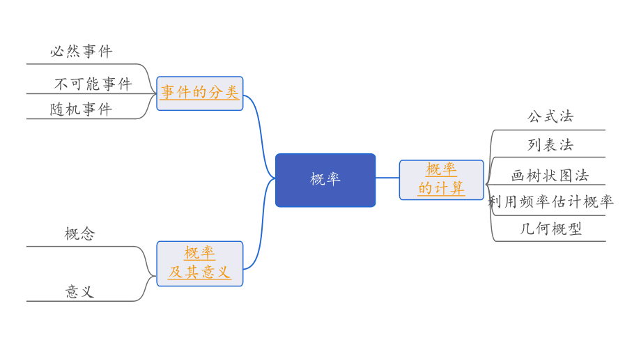 2024长沙中考数学一轮复习 第35课时概　率（课件）.pptx_第2页