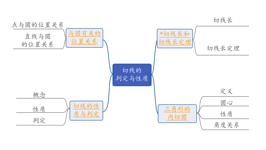 2024长沙中考数学一轮复习 第28课时 切线的判定与性质（课件）.pptx_第2页