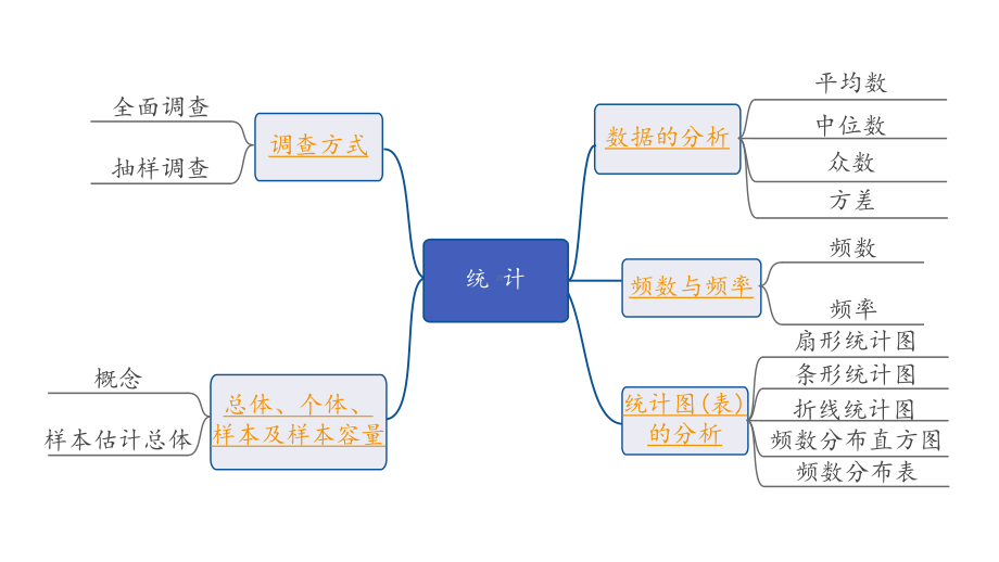 2024内蒙古中考数学一轮知识点复习 第34课时统 计（课件）.pptx_第2页