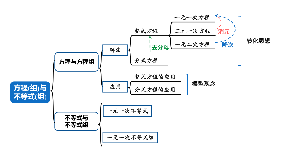 2024河南中考数学专题复习 化归思想：解一元一次方程与不等式 课件.pptx_第1页