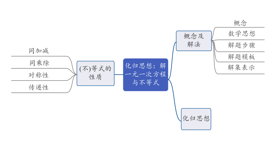 2024河南中考数学专题复习 化归思想：解一元一次方程与不等式 课件.pptx_第3页