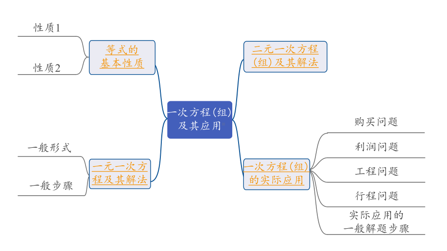 2024长沙中考数学一轮复习 第二单元方程(组)与不等式(组) 第6课时 一次方程(组)及其应用（课件）.pptx_第2页