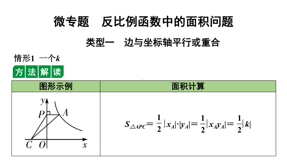 2024徐州中考数学二轮重点专题研究 微专题 反比例函数中的面积问题（课件）.pptx_第1页