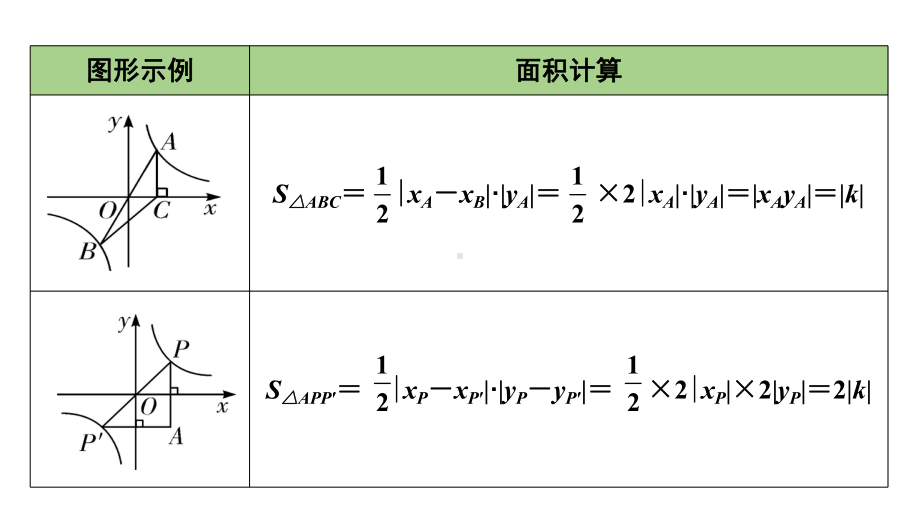 2024徐州中考数学二轮重点专题研究 微专题 反比例函数中的面积问题（课件）.pptx_第2页