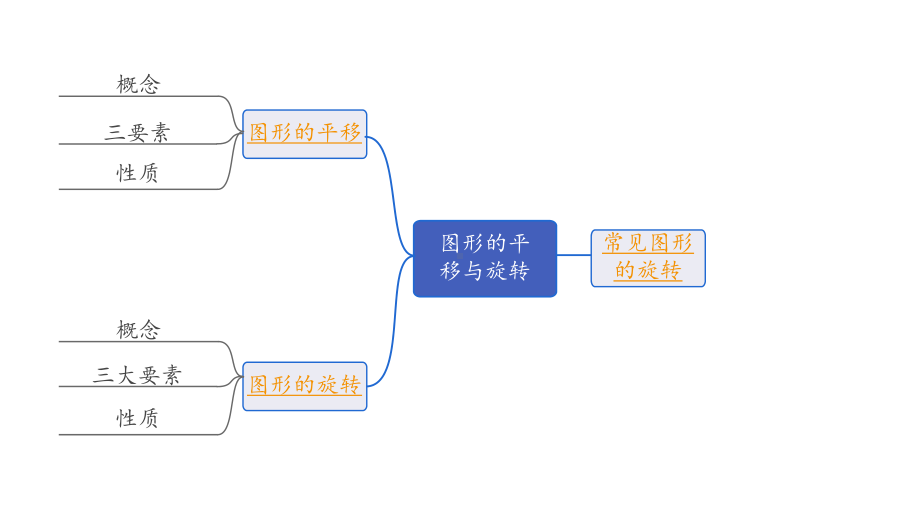 2024长沙中考数学一轮复习 第32课时 图形的平移与旋转（课件）.pptx_第2页